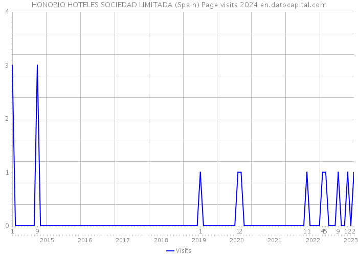 HONORIO HOTELES SOCIEDAD LIMITADA (Spain) Page visits 2024 