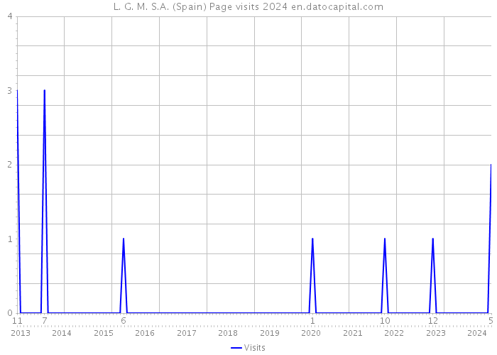 L. G. M. S.A. (Spain) Page visits 2024 