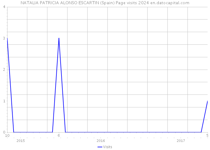 NATALIA PATRICIA ALONSO ESCARTIN (Spain) Page visits 2024 