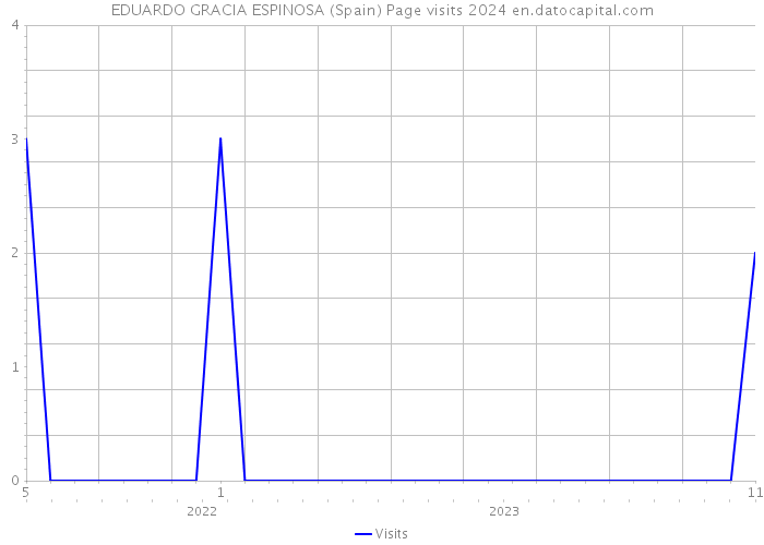 EDUARDO GRACIA ESPINOSA (Spain) Page visits 2024 