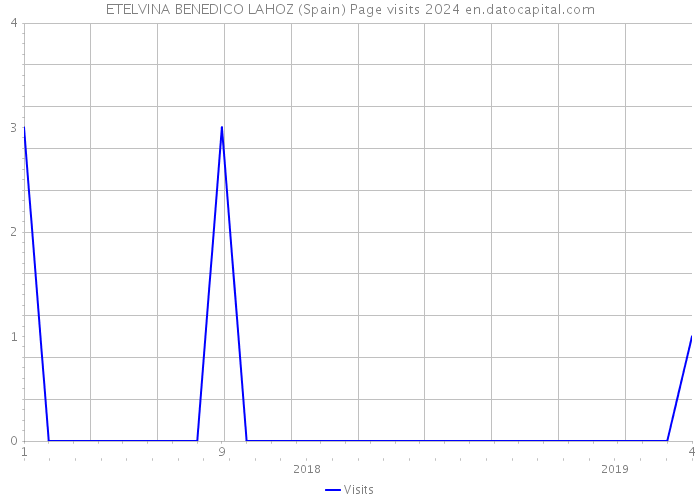 ETELVINA BENEDICO LAHOZ (Spain) Page visits 2024 