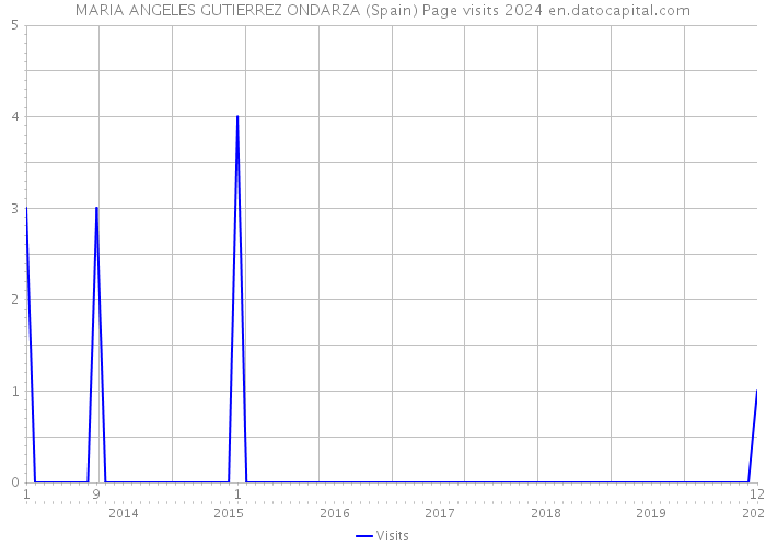 MARIA ANGELES GUTIERREZ ONDARZA (Spain) Page visits 2024 