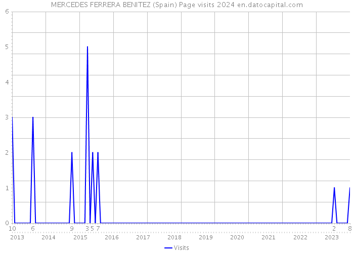 MERCEDES FERRERA BENITEZ (Spain) Page visits 2024 