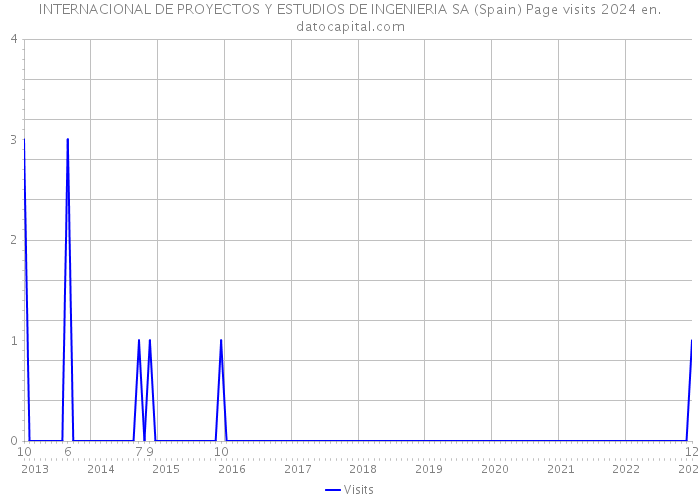 INTERNACIONAL DE PROYECTOS Y ESTUDIOS DE INGENIERIA SA (Spain) Page visits 2024 