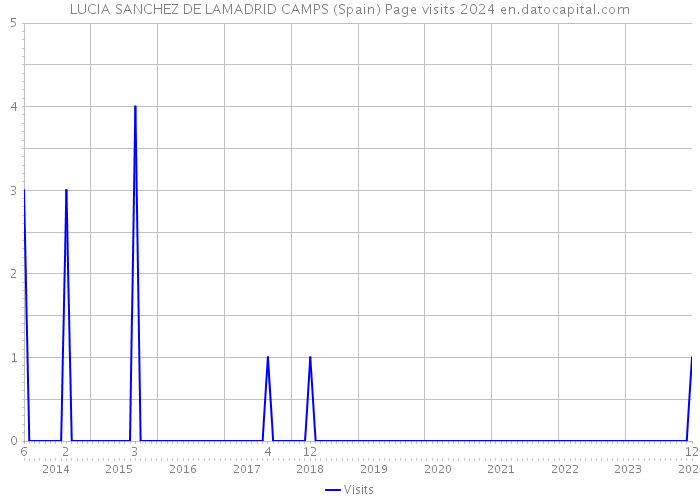 LUCIA SANCHEZ DE LAMADRID CAMPS (Spain) Page visits 2024 