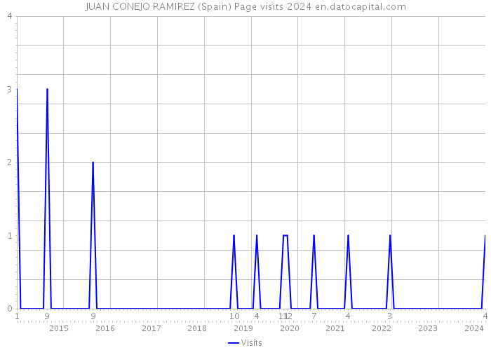 JUAN CONEJO RAMIREZ (Spain) Page visits 2024 