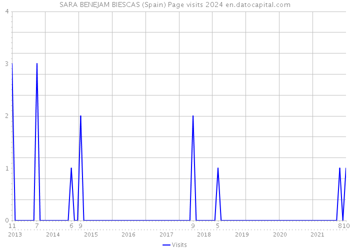SARA BENEJAM BIESCAS (Spain) Page visits 2024 