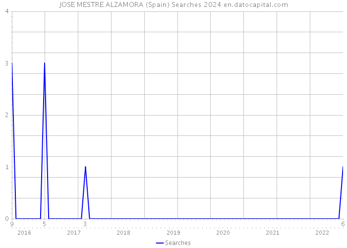 JOSE MESTRE ALZAMORA (Spain) Searches 2024 