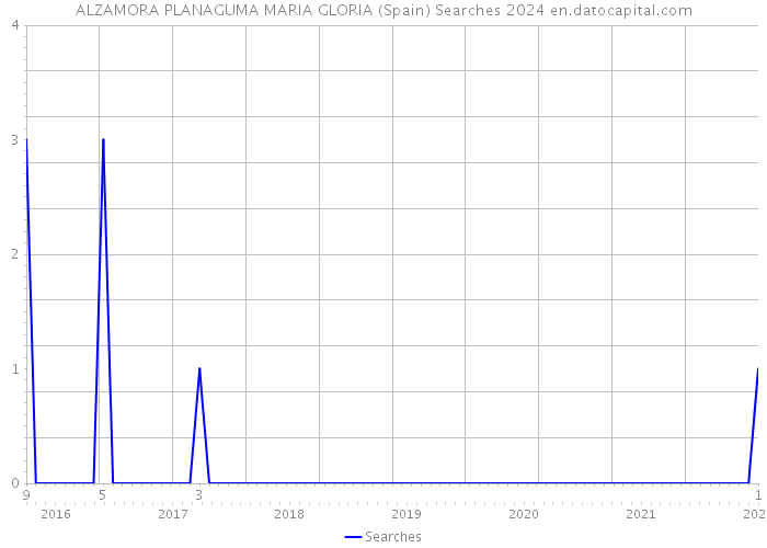 ALZAMORA PLANAGUMA MARIA GLORIA (Spain) Searches 2024 
