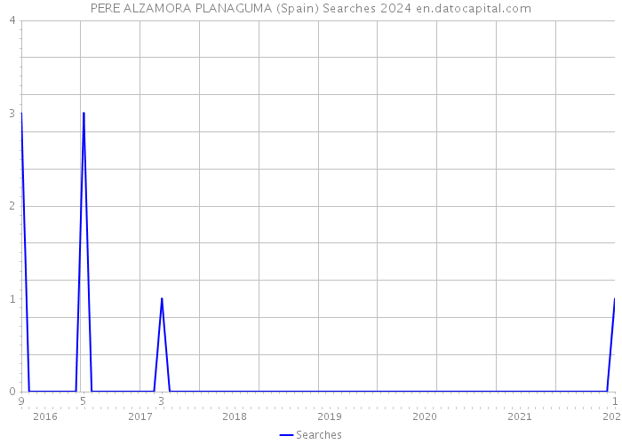 PERE ALZAMORA PLANAGUMA (Spain) Searches 2024 