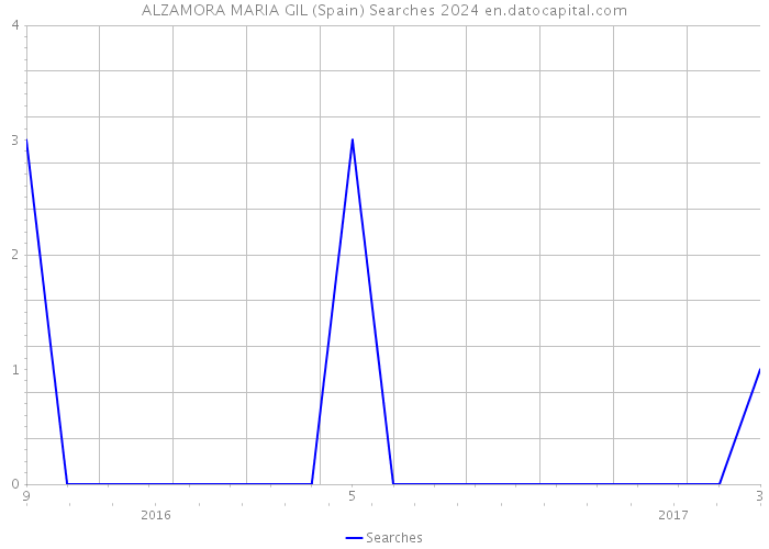 ALZAMORA MARIA GIL (Spain) Searches 2024 