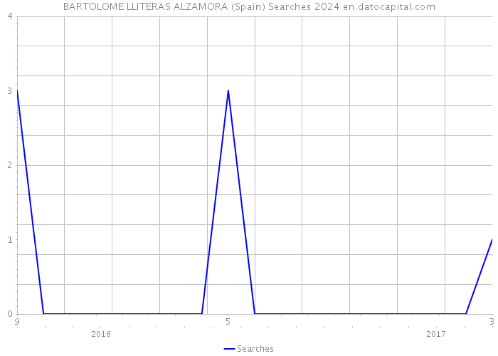 BARTOLOME LLITERAS ALZAMORA (Spain) Searches 2024 