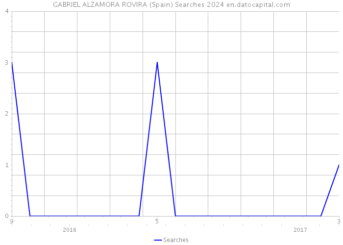 GABRIEL ALZAMORA ROVIRA (Spain) Searches 2024 