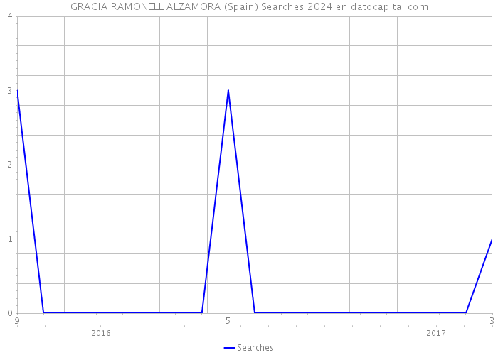 GRACIA RAMONELL ALZAMORA (Spain) Searches 2024 