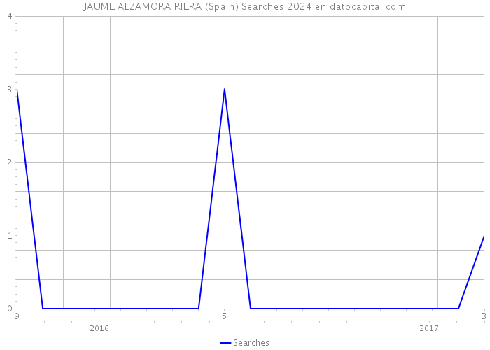 JAUME ALZAMORA RIERA (Spain) Searches 2024 