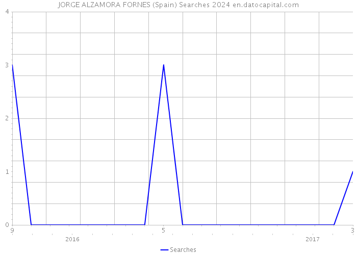 JORGE ALZAMORA FORNES (Spain) Searches 2024 