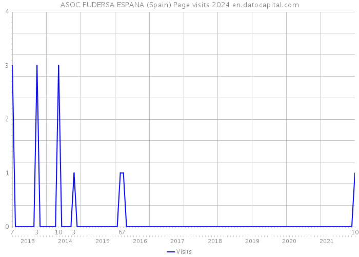 ASOC FUDERSA ESPANA (Spain) Page visits 2024 