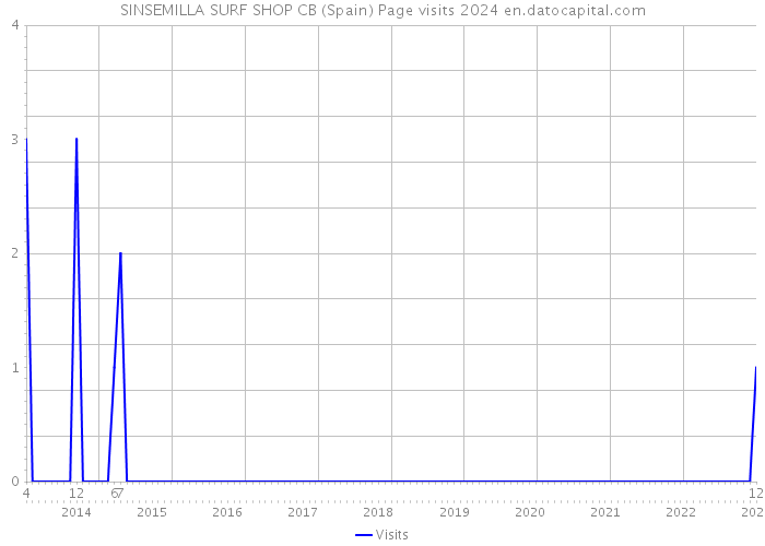 SINSEMILLA SURF SHOP CB (Spain) Page visits 2024 