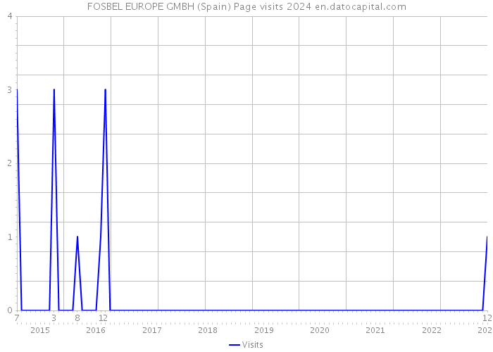 FOSBEL EUROPE GMBH (Spain) Page visits 2024 