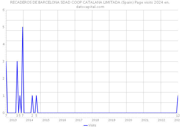 RECADEROS DE BARCELONA SDAD COOP CATALANA LIMITADA (Spain) Page visits 2024 