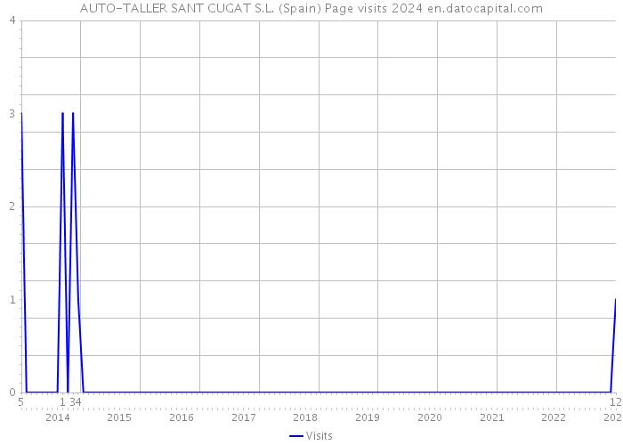 AUTO-TALLER SANT CUGAT S.L. (Spain) Page visits 2024 