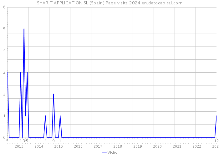 SHARIT APPLICATION SL (Spain) Page visits 2024 