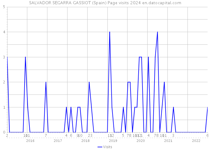 SALVADOR SEGARRA GASSIOT (Spain) Page visits 2024 
