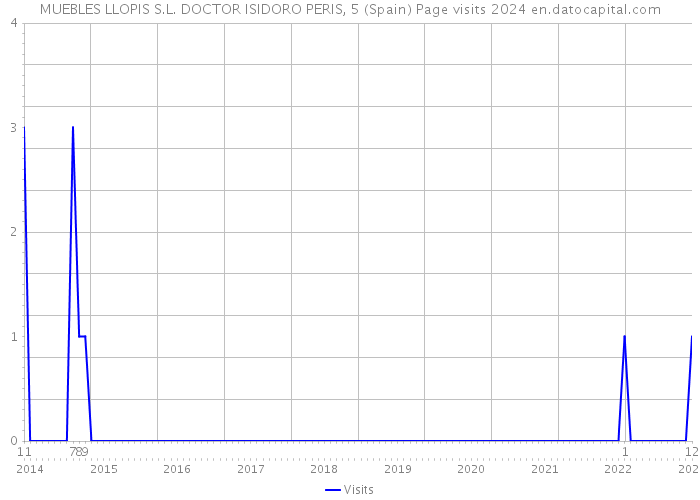 MUEBLES LLOPIS S.L. DOCTOR ISIDORO PERIS, 5 (Spain) Page visits 2024 