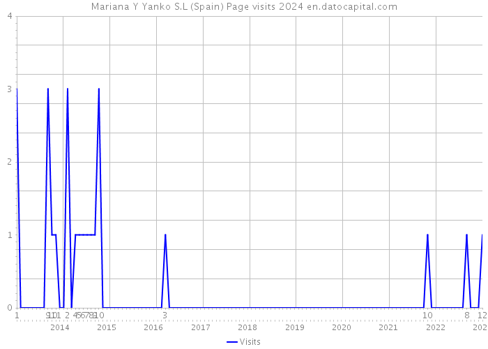 Mariana Y Yanko S.L (Spain) Page visits 2024 