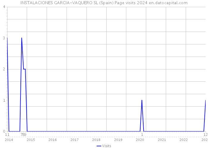 INSTALACIONES GARCIA-VAQUERO SL (Spain) Page visits 2024 