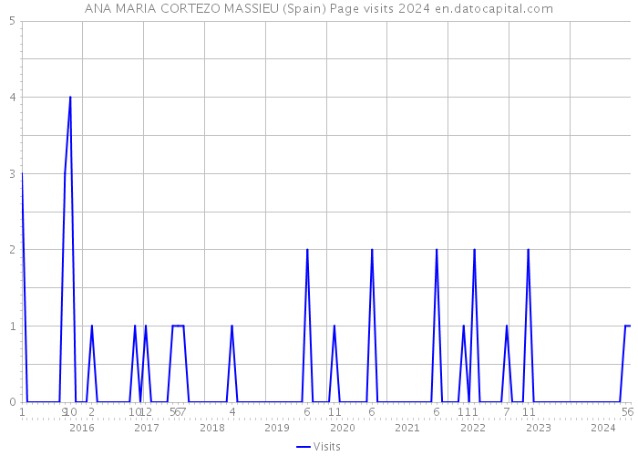 ANA MARIA CORTEZO MASSIEU (Spain) Page visits 2024 