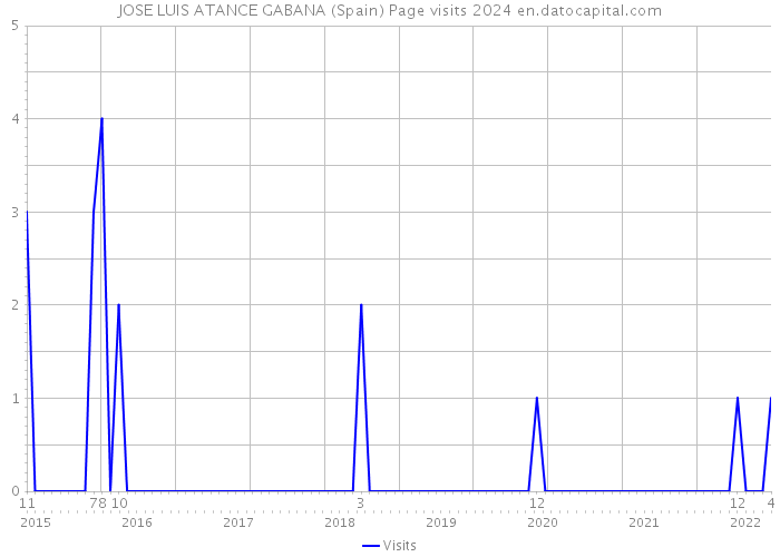 JOSE LUIS ATANCE GABANA (Spain) Page visits 2024 