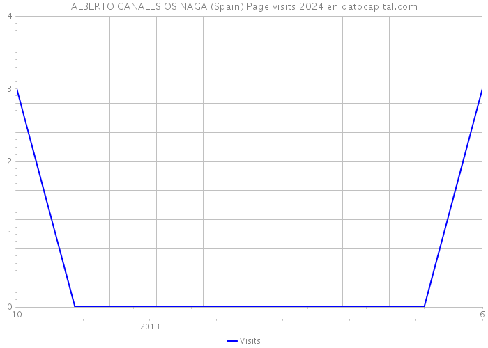 ALBERTO CANALES OSINAGA (Spain) Page visits 2024 