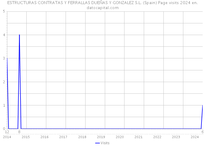 ESTRUCTURAS CONTRATAS Y FERRALLAS DUEÑAS Y GONZALEZ S.L. (Spain) Page visits 2024 