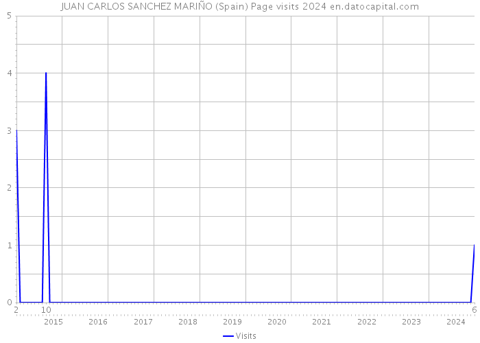 JUAN CARLOS SANCHEZ MARIÑO (Spain) Page visits 2024 