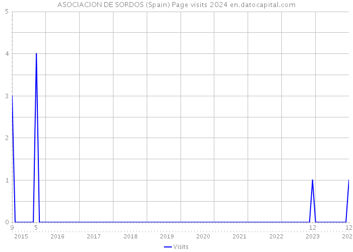 ASOCIACION DE SORDOS (Spain) Page visits 2024 