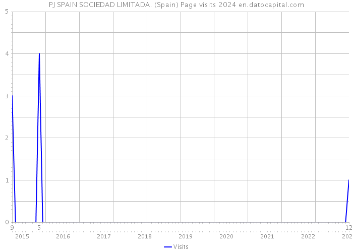 PJ SPAIN SOCIEDAD LIMITADA. (Spain) Page visits 2024 