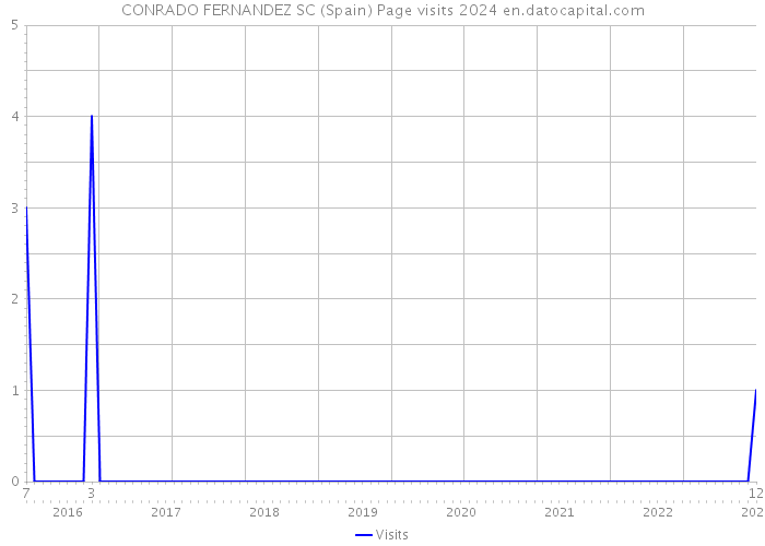 CONRADO FERNANDEZ SC (Spain) Page visits 2024 