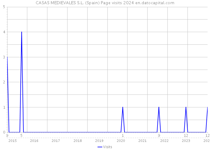 CASAS MEDIEVALES S.L. (Spain) Page visits 2024 