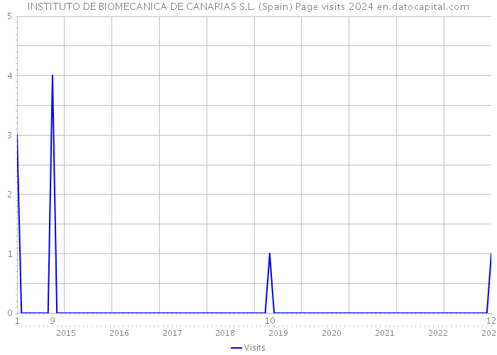 INSTITUTO DE BIOMECANICA DE CANARIAS S.L. (Spain) Page visits 2024 