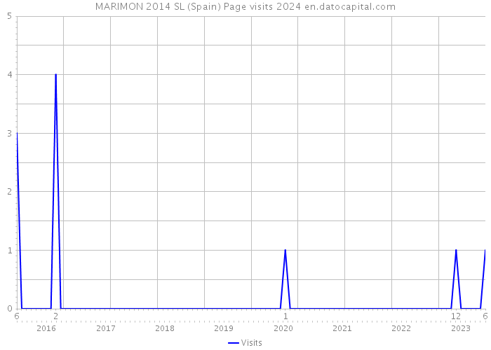 MARIMON 2014 SL (Spain) Page visits 2024 