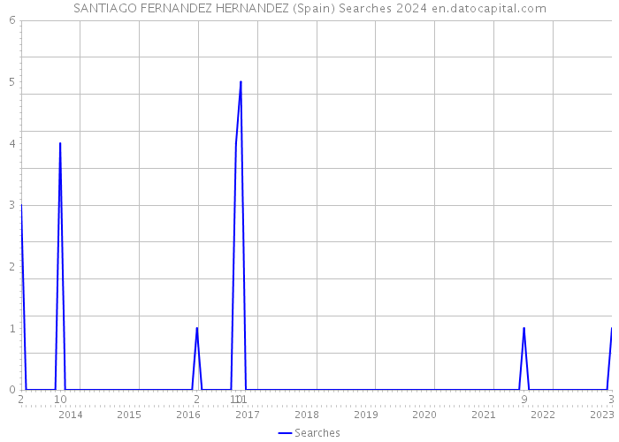 SANTIAGO FERNANDEZ HERNANDEZ (Spain) Searches 2024 