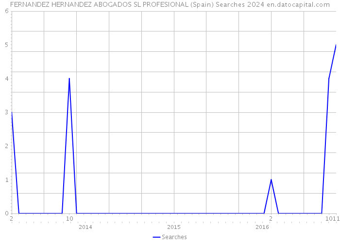 FERNANDEZ HERNANDEZ ABOGADOS SL PROFESIONAL (Spain) Searches 2024 