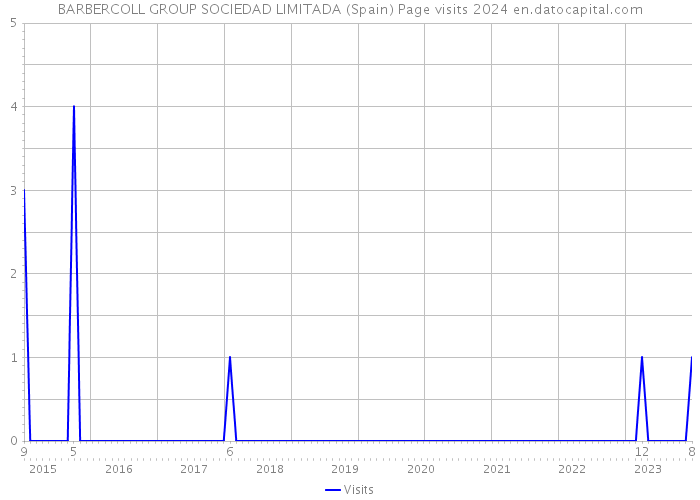 BARBERCOLL GROUP SOCIEDAD LIMITADA (Spain) Page visits 2024 