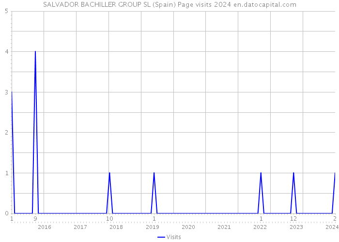 SALVADOR BACHILLER GROUP SL (Spain) Page visits 2024 