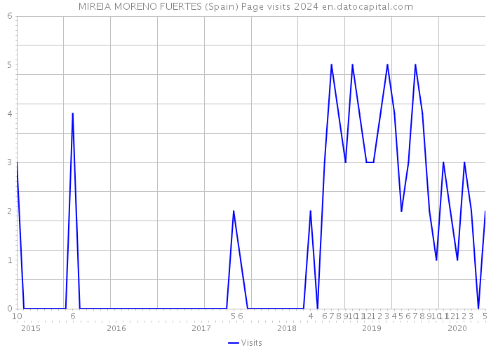 MIREIA MORENO FUERTES (Spain) Page visits 2024 