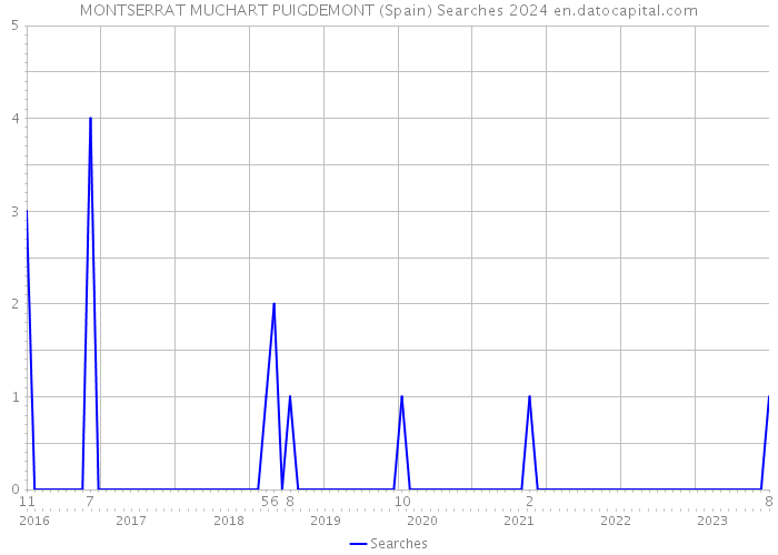 MONTSERRAT MUCHART PUIGDEMONT (Spain) Searches 2024 