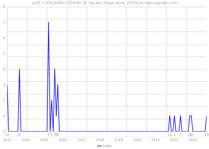 LUIS Y JOAQUIN LOZANO SL (Spain) Page visits 2024 