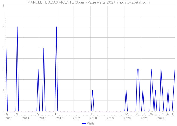 MANUEL TEJADAS VICENTE (Spain) Page visits 2024 