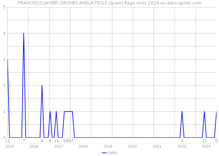 FRANCISCO JAVIER GIRONES ANSUATEGUI (Spain) Page visits 2024 